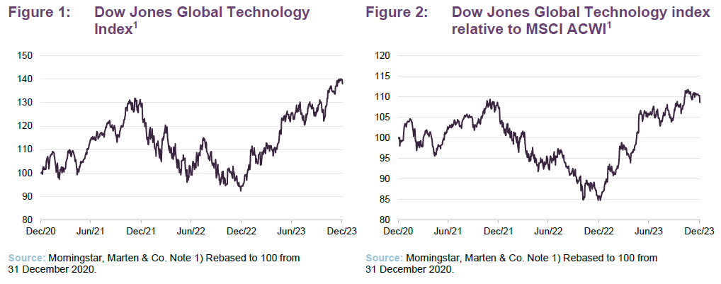Dow Jones Global Technology Index1 and Dow Jones Global Technology index relative to MSCI ACWI1 