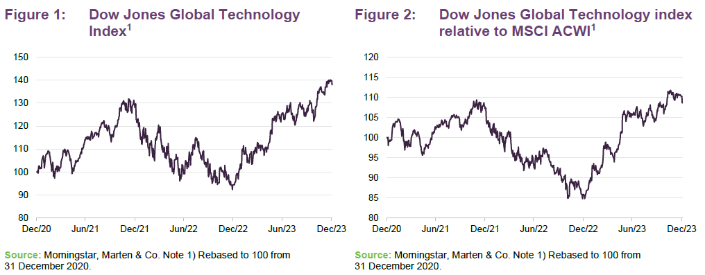 Dow Jones Global Technology Index1 and Dow Jones Global Technology index relative to MSCI ACWI1 