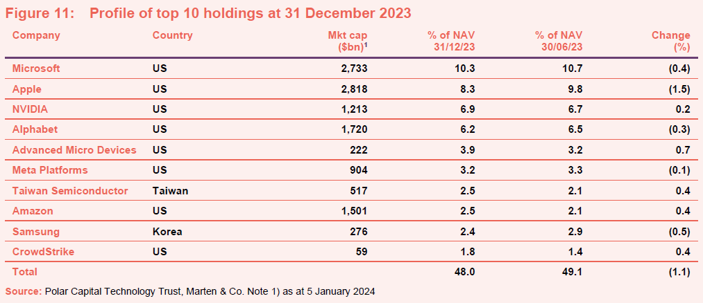 Profile of top 10 holdings at 31 December 2023