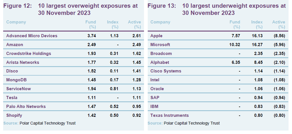 10 largest overweight exposures at 30 November 2023 and 10 largest underweight exposures at 30 November 2023