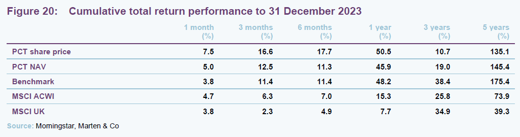 Cumulative total return performance to 31 December 2023