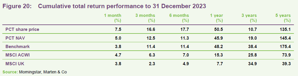 Cumulative total return performance to 31 December 2023