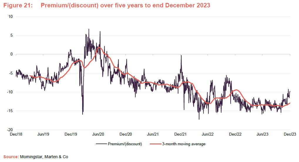Premium/(discount) over five years to end December 2023