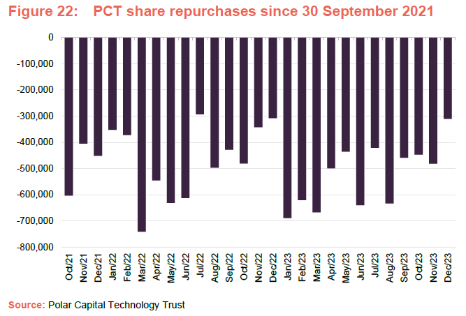 PCT share repurchases since 30 September 2021