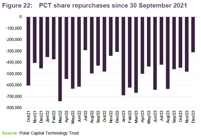 PCT share repurchases since 30 September 2021