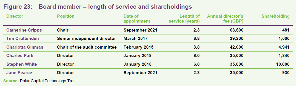Board member – length of service and shareholdings