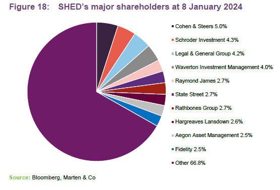 SHED’s major shareholders at 8 January 2024