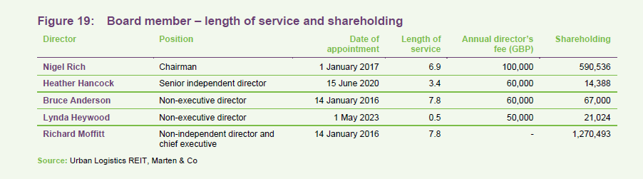 Board member – length of service and shareholding