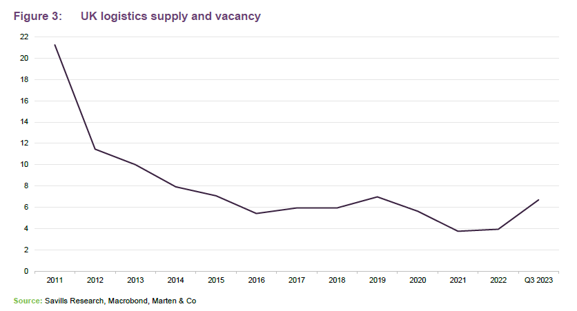 UK logistics supply and vacancy