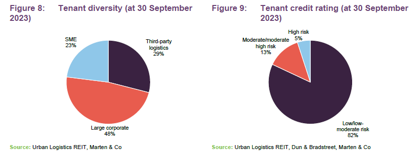 Tenant diversity (at 30 September 2023) and Tenant credit rating (at 30 September 2023)