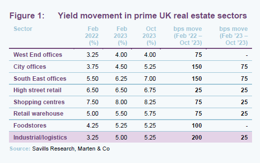 Yield movement in prime UK real estate sectors