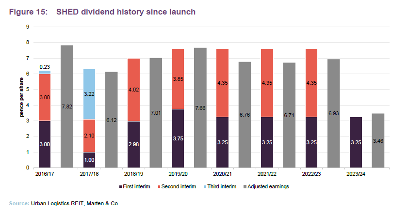 SHED dividend history since launch