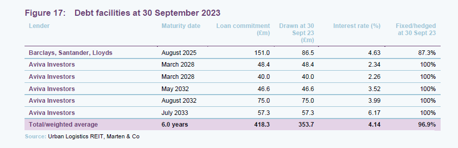 Debt facilities at 30 September 2023