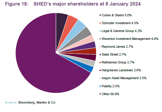 SHED’s major shareholders at 8 January 2024