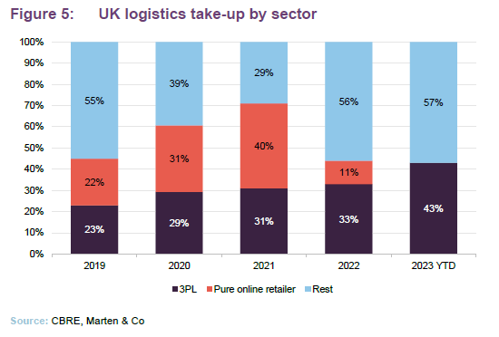 UK logistics take-up by sector