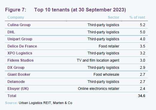 Top 10 tenants (at 30 September 2023)