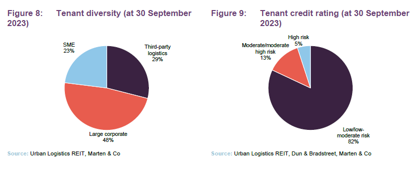 Tenant diversity (at 30 September) and Tenant credit rating (at 30 September 2023)