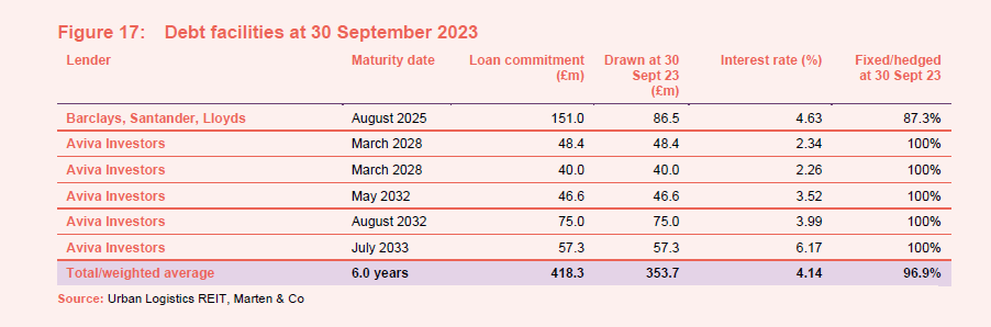 Debt facilities at 30 September 2023