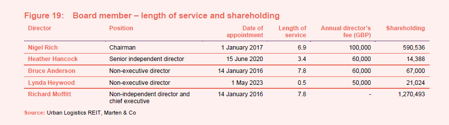 Board member – length of service and shareholding