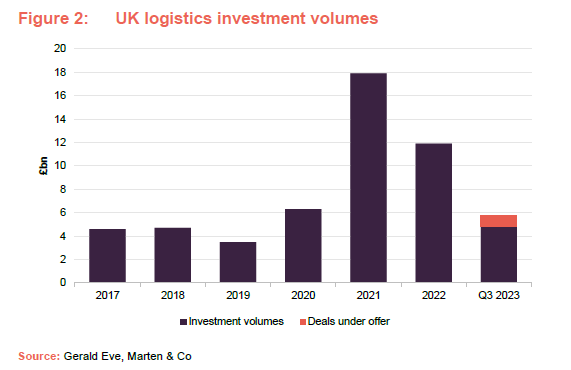 UK logistics investment volumes