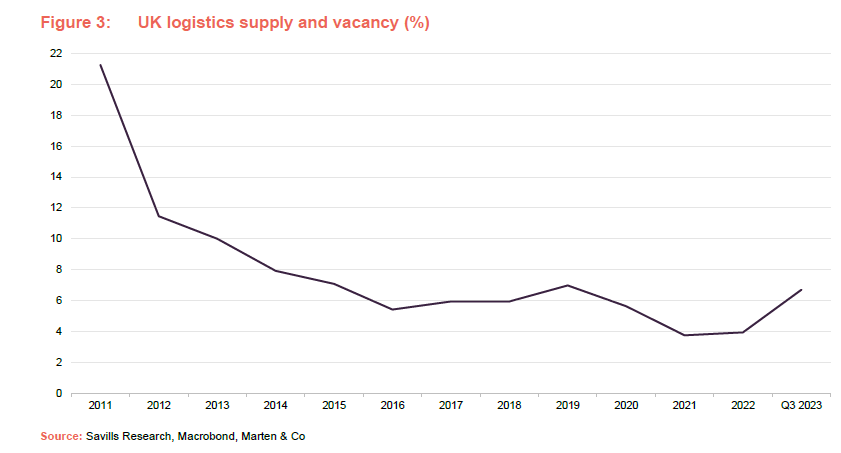 UK logistics supply and vacancy (%)