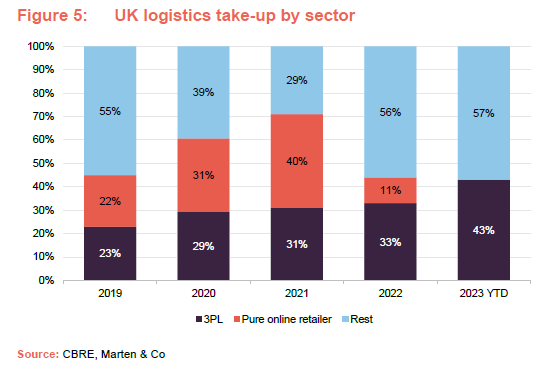 UK logistics take-up by sector