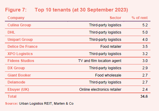 Top 10 tenants (at 30 September 2023)