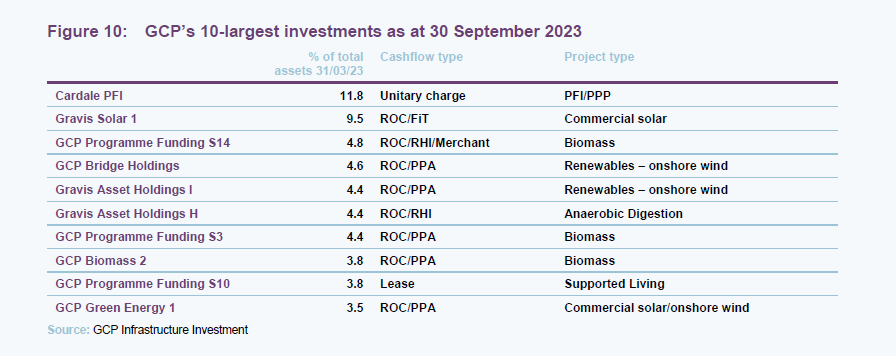 GCP’s 10-largest investments as at 30 September 2023