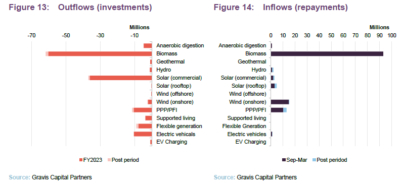 Outflows (investments) and Inflows (repayments)