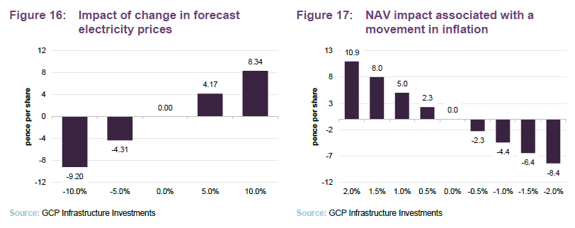 Impact of change in forecast electricity prices and NAV impact associated with a movement in inflation