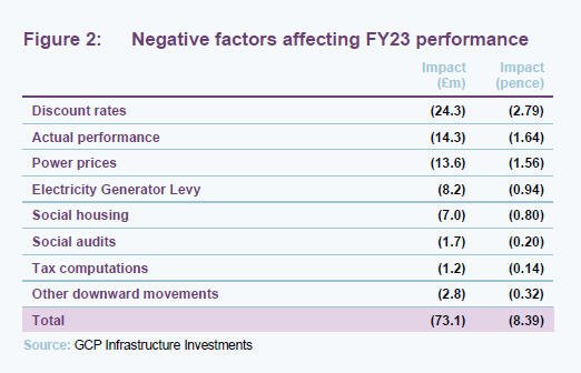 Negative factors affecting FY23 performance