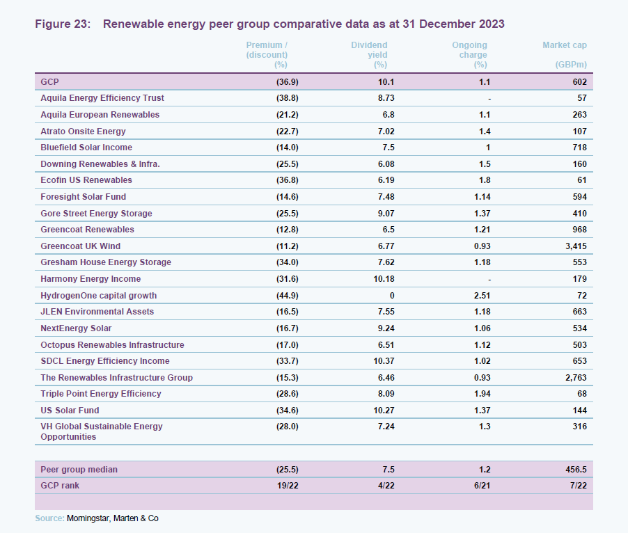 Renewable energy peer group comparative data as at 31 December 2023