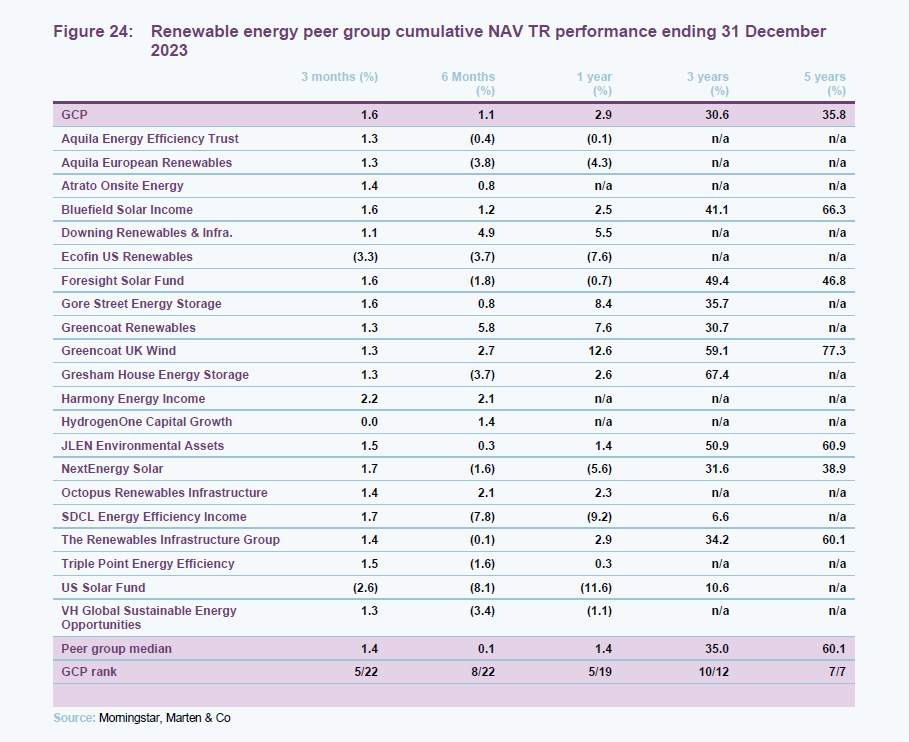 Renewable energy peer group cumulative NAV TR performance ending 31 December 2023