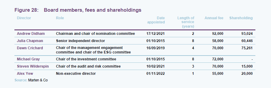 Board members, fees and shareholdings
