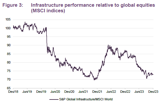 Infrastructure performance relative to global equities (MSCI indices)