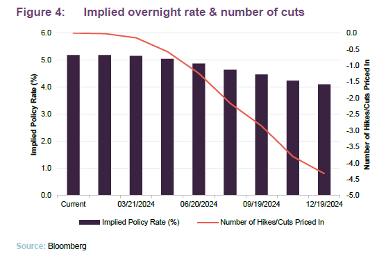 Implied overnight rate & number of cuts 