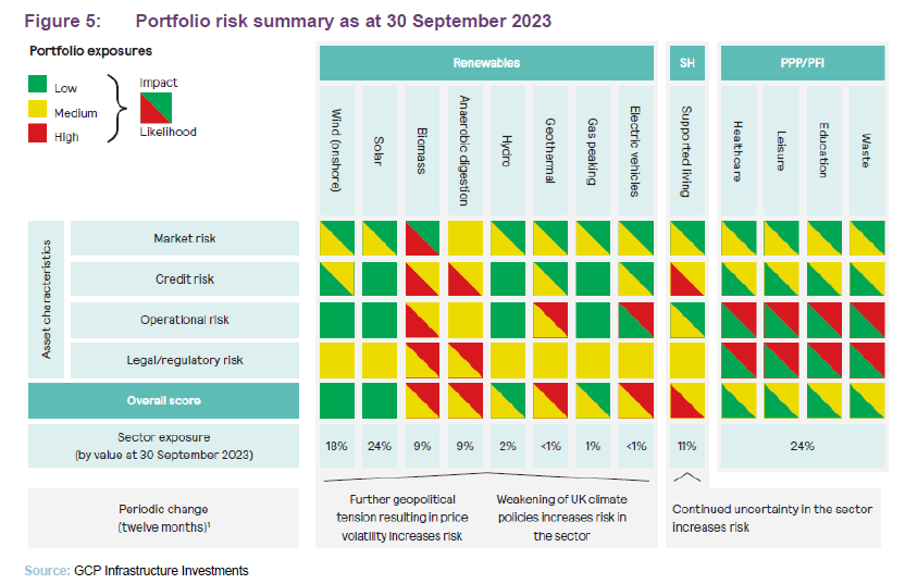 Portfolio risk summary as at 30 September 2023