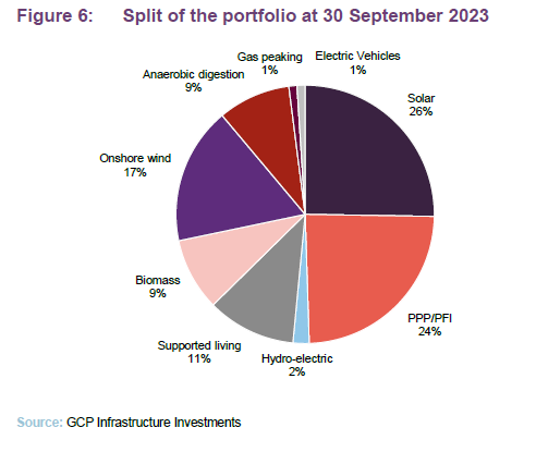 Split of the portfolio at 30 September 2023