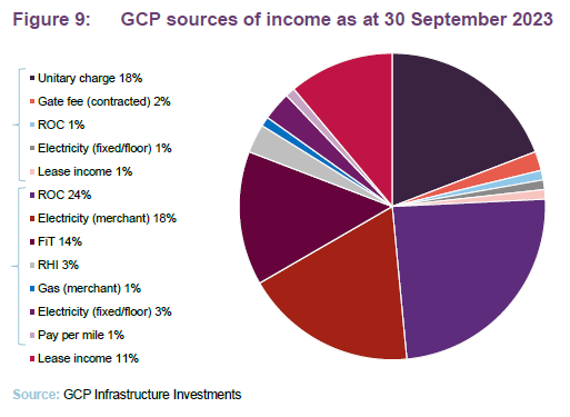 GCP sources of income as at 30 September 2023