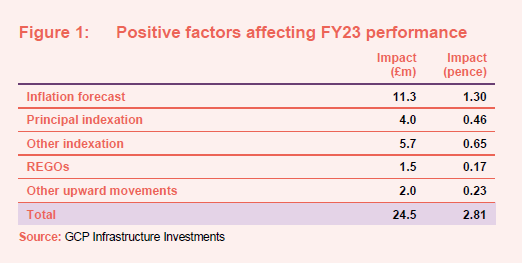Positive factors affecting FY23 performance