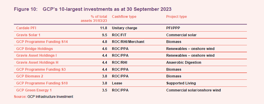 GCP’s 10-largest investments as at 30 September 2023