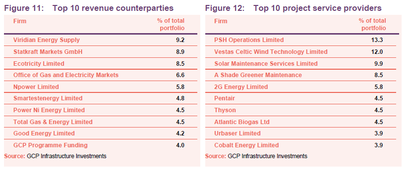 Top 10 revenue counterparties and Top 10 project service providers