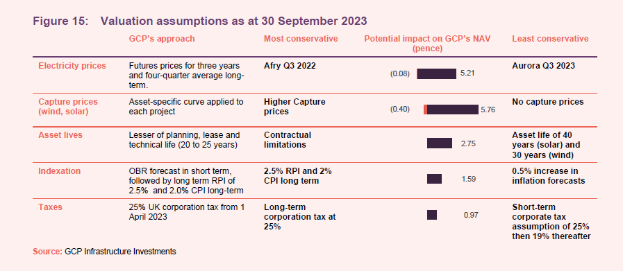 Valuation assumptions as at 30 September 2023