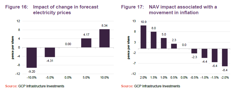 Impact of change in forecast electricity prices and NAV impact associated with a movement in inflation