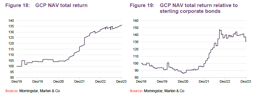 GCP NAV total return and GCP NAV total return relative to sterling corporate bonds
