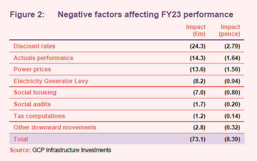 Negative factors affecting FY23 performance