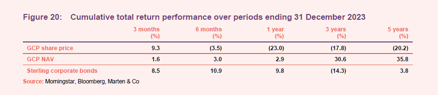 Cumulative total return performance over periods ending 31 December 2023