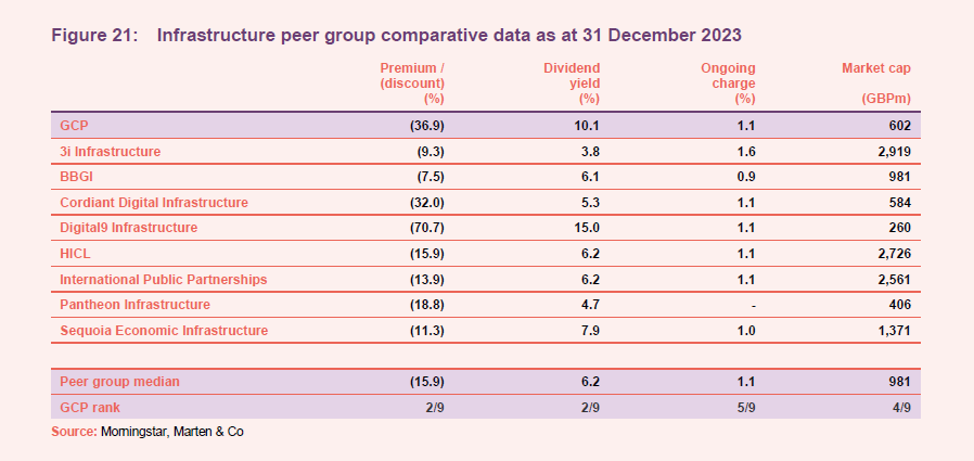 Infrastructure peer group comparative data as at 31 December 2023