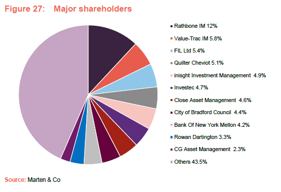 Major shareholders