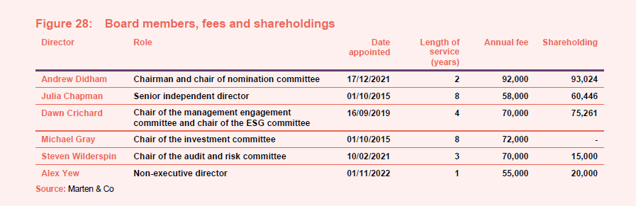 Board members, fees and shareholdings